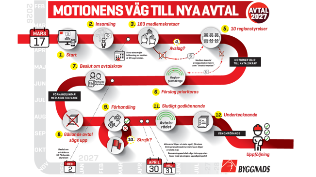 Så går det till