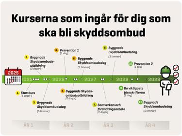 Tidslinje, med texter och år.