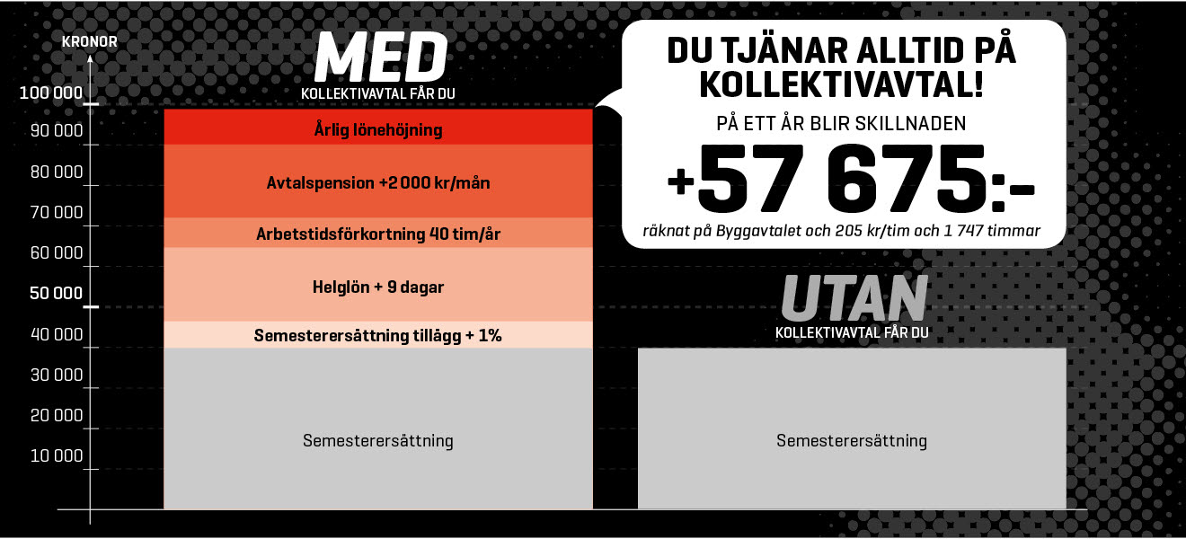 Varför kollektivavtal? Byggnads